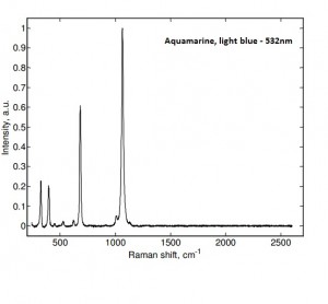 aquamarineBlR aquamarineBlR2 300x278 GL Gem Raman Sample Database
