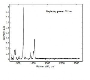 nephriteGrR nephriteGrR 300x267 GL Gem Raman Sample Database