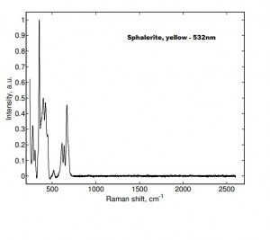 sphaleriteYeR sphaleriteYeR1 300x267 GL Gem Raman Sample Database